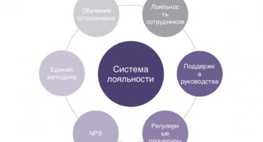 Тренды развития рынка систем управления лояльностью: роль AI