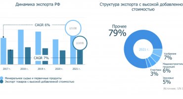 Россия: тренды экспорта товаров с высокой добавленной стоимостью