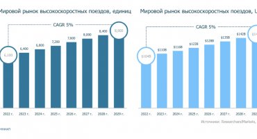 Высокоскоростные поезда: тренды развития