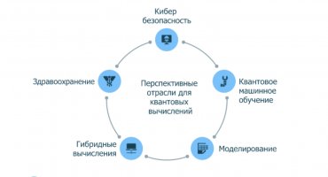 Тренды квантовых вычислений