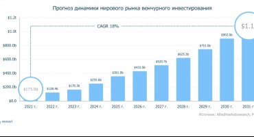 Экосистемы стартапов и акселераторы