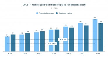 Тренды глобального рынка кибербезопасности