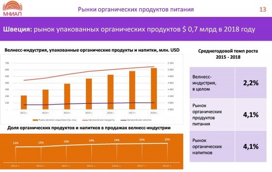 Швеция: рынок упакованных органических продуктов $ 0,7 млрд в 2018 году