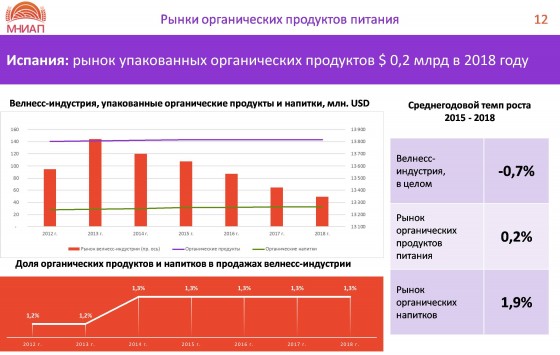 Испания: рынок упакованных органических продуктов $ 0,2 млрд в 2018 году