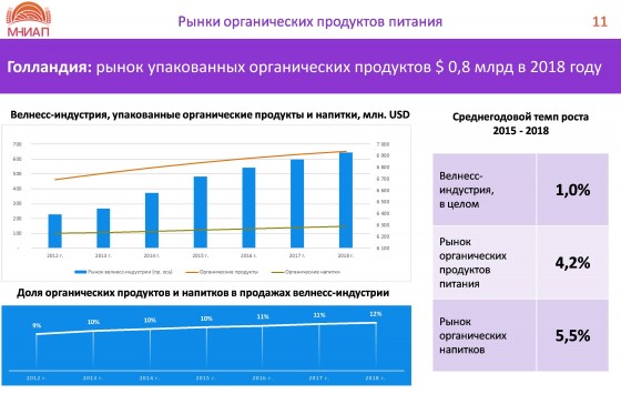 Голландия: рынок упакованных органических продуктов $ 0,8 млрд в 2018 году