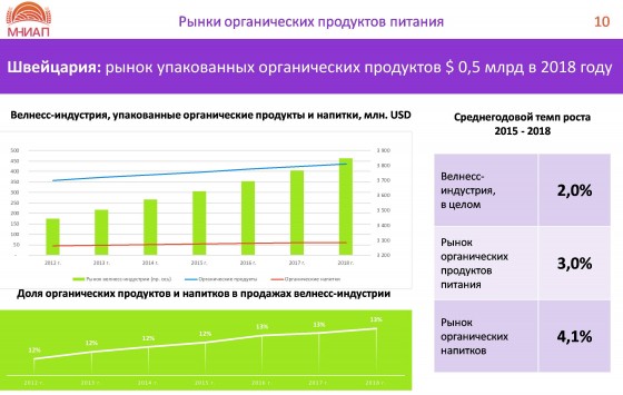 Швейцария: рынок упакованных органических продуктов $ 0,5 млрд в 2018 году