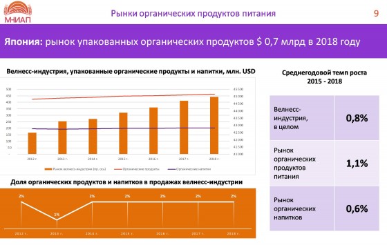 Япония: рынок упакованных органических продуктов $ 0,7 млрд в 2018 году