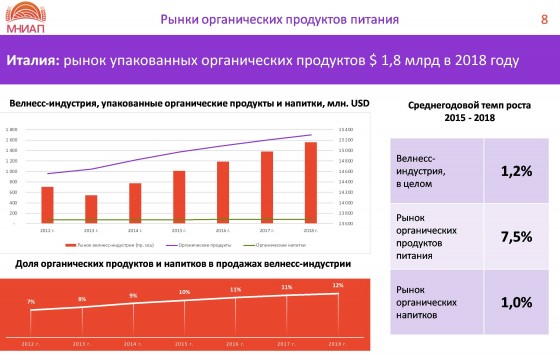 Италия: рынок упакованных органических продуктов $ 1,8 млрд в 2018 году