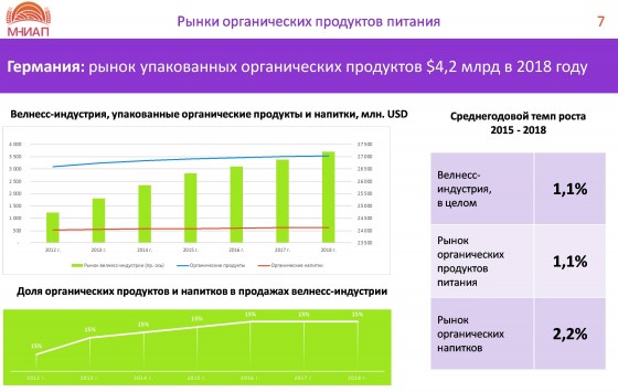 Германия: рынок упакованных органических продуктов $4,2 млрд в 2018 году