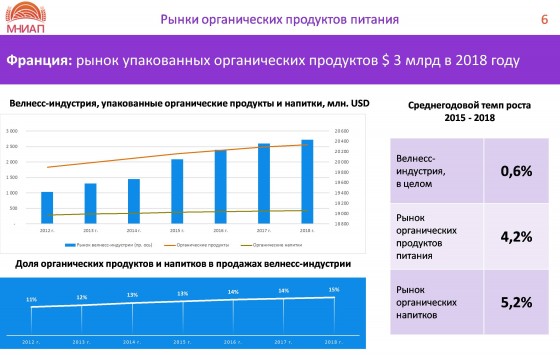 Франция: рынок упакованных органических продуктов $ 3 млрд в 2018 году