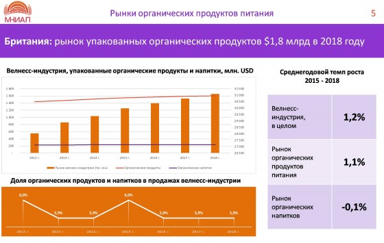 Британия: рынок упакованных органических продуктов $1,8 млрд в 2018 году