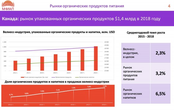 Канада: рынок упакованных органических продуктов $1,4 млрд в 2018 году