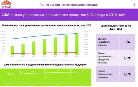 США: рынок упакованных органических продуктов $16,4 млрд в 2018 году