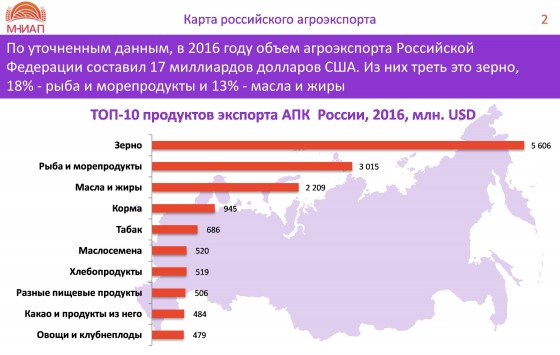 Карта российского агроэкспорта - карта №2