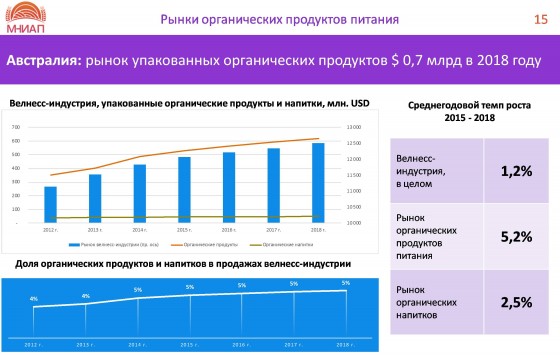 Австралия: рынок упакованных органических продуктов $ 0,7 млрд в 2018 году