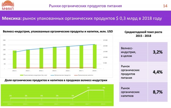 Мексика: рынок упакованных органических продуктов $ 0,3 млрд в 2018 году