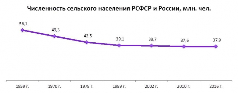 Село сколько население. Численность населения РСФСР. Численность населения РСФСР И России. Количество населения в РСФСР. РСФСР количество жителей.