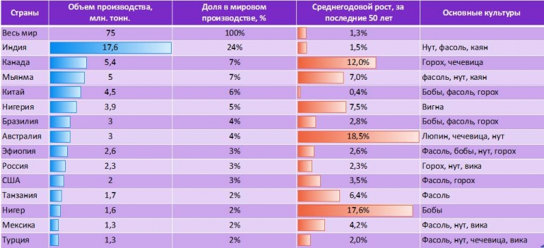 Объемы росли