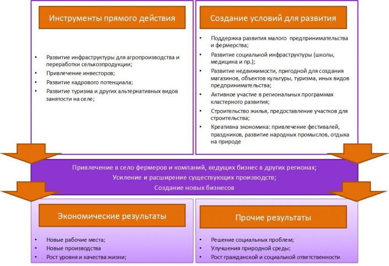 Бизнес план развития сельского поселения