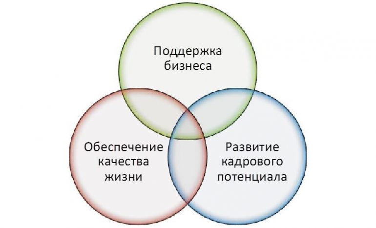 Бизнес план развития сельского поселения