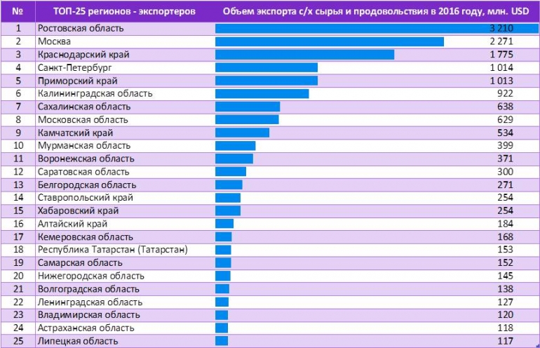 Регион санкт петербурга. Топ регионов по экспорту. Экспорт России по регионам. Топ регион. Крупнейшие землевладельцы России.