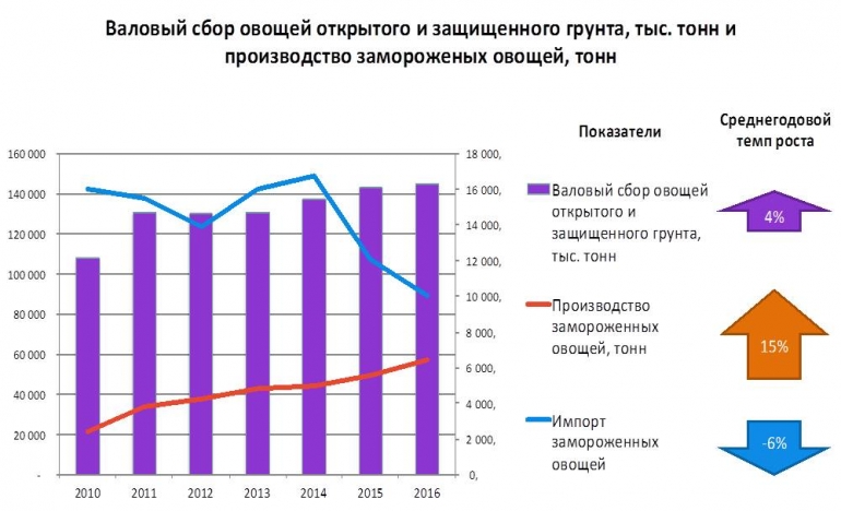 Валовой сбор продукции