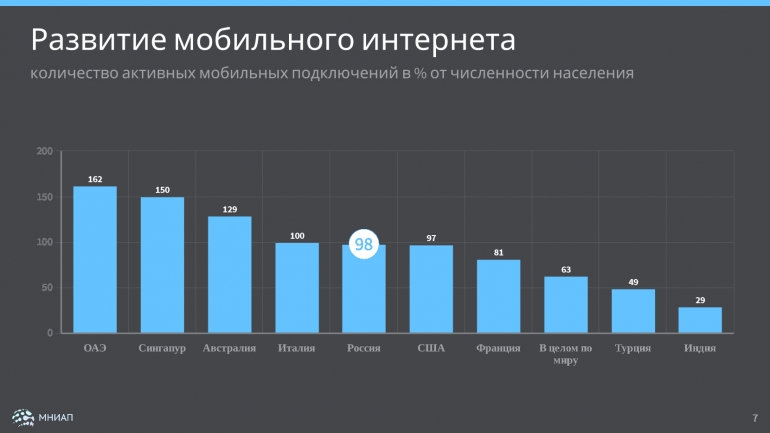 Проблемы развития интернет проектов