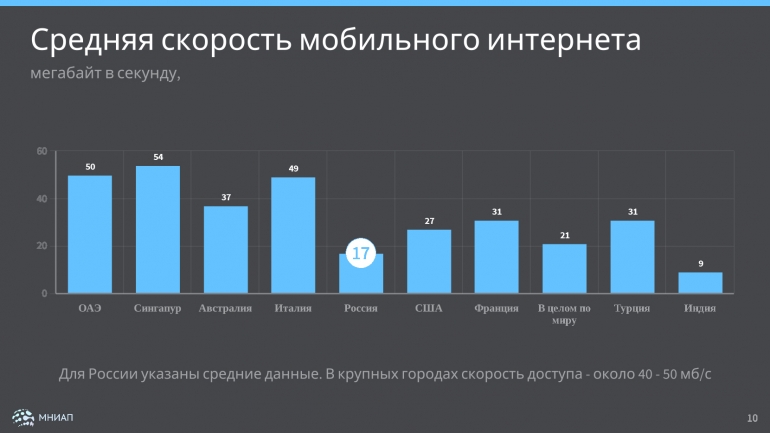 Скорость мобильного. Скорость мобильного интернета в России. Средняя скорость мобильного интернета в России. Средняя скорость интернета в Москве. Статистика скорости мобильного интернета.