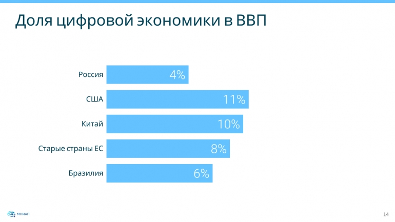 Проект доля малого бизнеса в ввп россии и создание условий для роста