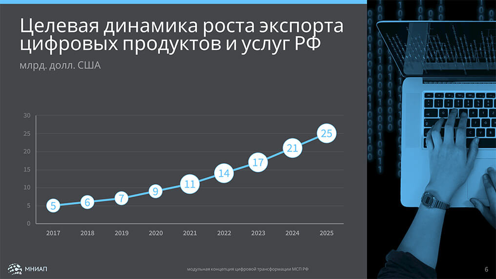 Цифровой рост