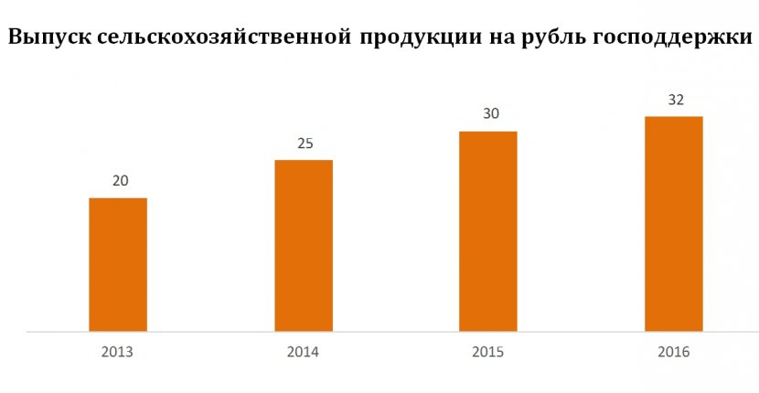 Государственная поддержка АПК и механизмы регионализации