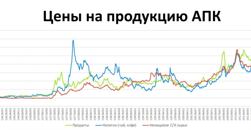 Долгосрочные тренды цен на продукцию АПК
