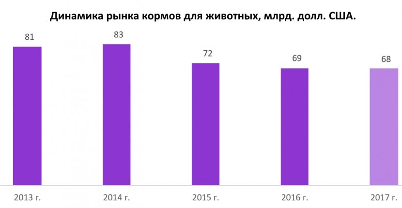 Ситуация на рынке продукции. Динамика рынка кормов для животных. Рынок кормов для животных. Емкость рынка кормов для животных. Анализ рынка кормов для домашних животных.