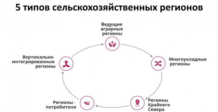 Особенности регионализации и инструменты развития