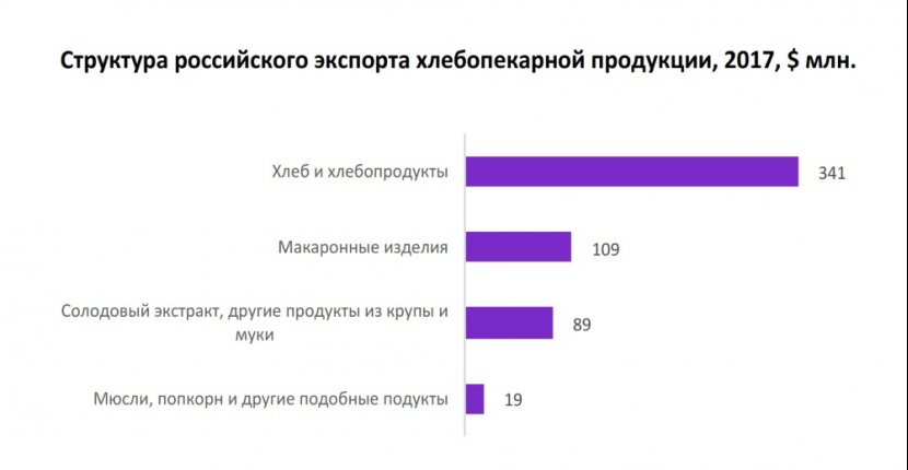 Экспорт российского хлеба: динамика роста