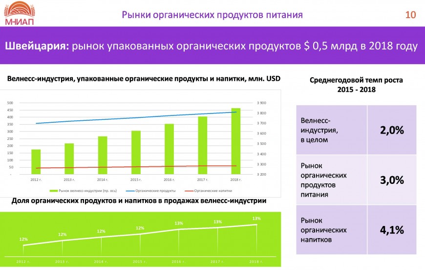 Мониторинг питания рф https foodfile ru. Анализ рынка здорового питания. Рынок органических продуктов. Объем рынка продуктов питания. Рынок здорового питания.