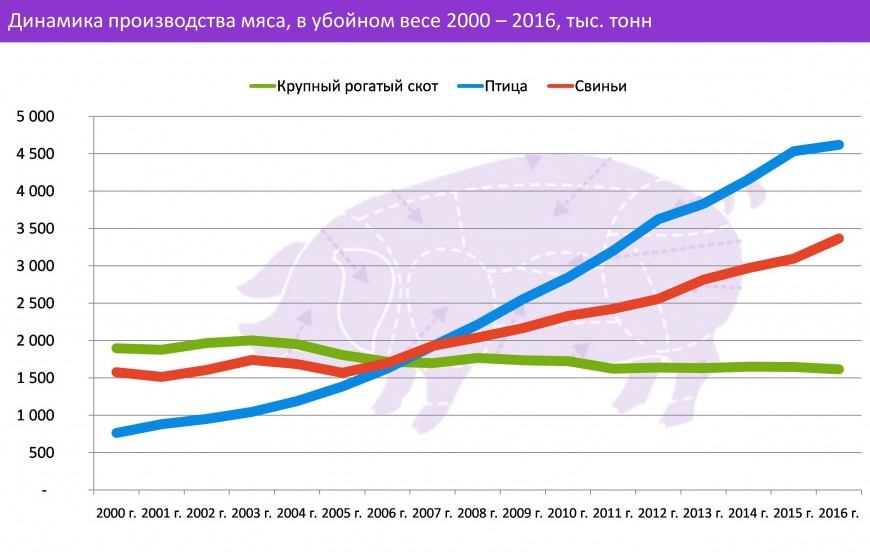 По данным за 2020 год построена диаграмма потребления мяса и мясных продуктов в регионах южного