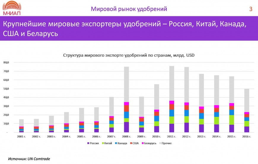 Россия крупнейший производитель в мире. Мировой рынок Минеральных удобрений. Крупнейшие производители удобрений в России 2020. Рынок Минеральных удобрений в России 2021.