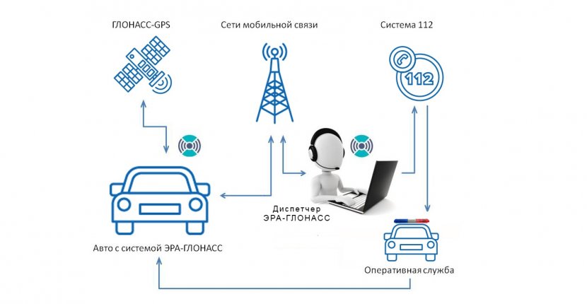 Количество экстренных вызовов посредством  «ЭРА-ГЛОНАСС», превысило 7 миллионов