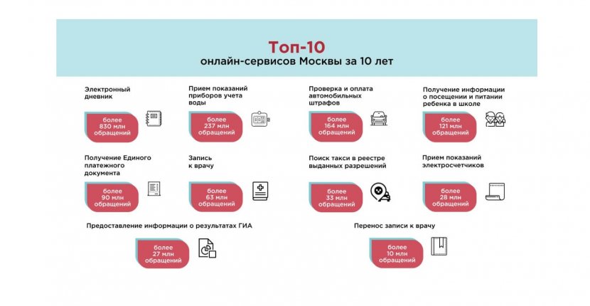 Mos.ru научится предугадывать, какая услуга нужна москвичу