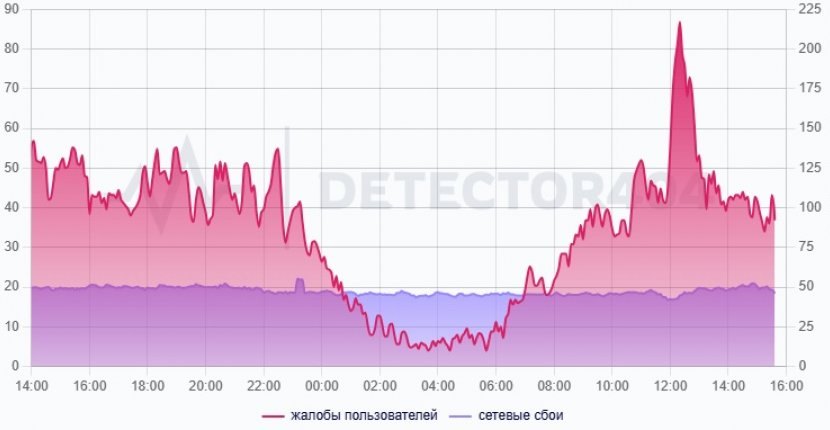 Пользователи РФ пожаловались на масштабный сбой работы Telegram
